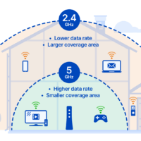 Taken from : https://www.centurylink.com/home/help/internet/wireless/which-frequency-should-you-use.html